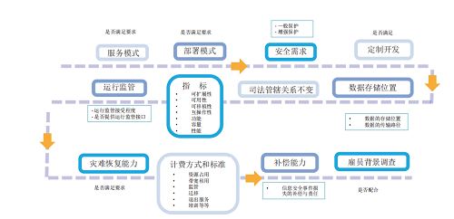 一手資料！等保2.0云計算安全與風險評估