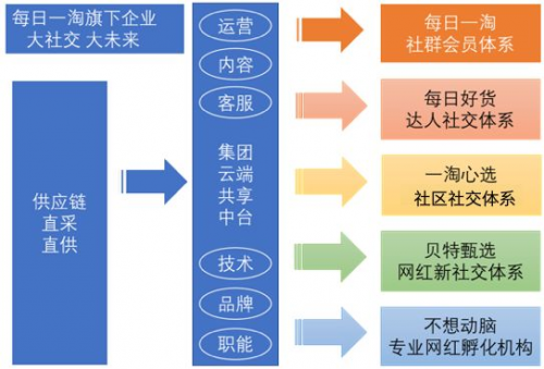 每日一淘“貝特甄選”上線，攜手新希望入局大健康