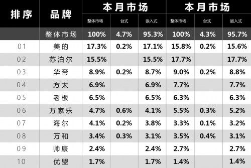 燃?xì)庠钅膫€品牌最好，暢銷燃?xì)庠钇放飘a(chǎn)品全揭曉
