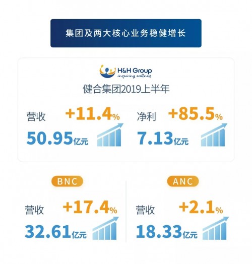 健合公布上半年業(yè)績：多品牌多品類戰(zhàn)略引領雙位數增長