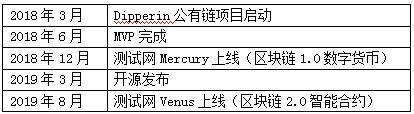 Dipperin測試網Venus上線 開啟智能合約新紀元