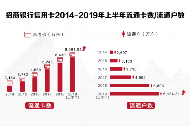 數(shù)讀招行年報(bào)：信用卡業(yè)務(wù)半年交易額2.04萬億，掌上生活A(yù)pp月活近4000萬