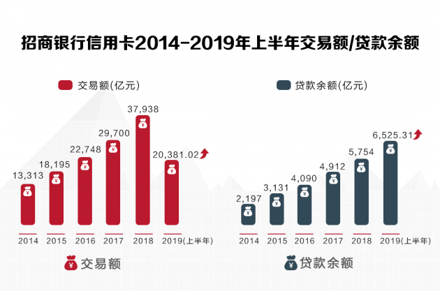 數(shù)讀招行年報(bào)：信用卡業(yè)務(wù)半年交易額2.04萬億，掌上生活A(yù)pp月活近4000萬