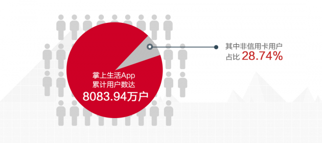 數(shù)讀招行年報(bào)：信用卡業(yè)務(wù)半年交易額2.04萬億，掌上生活A(yù)pp月活近4000萬