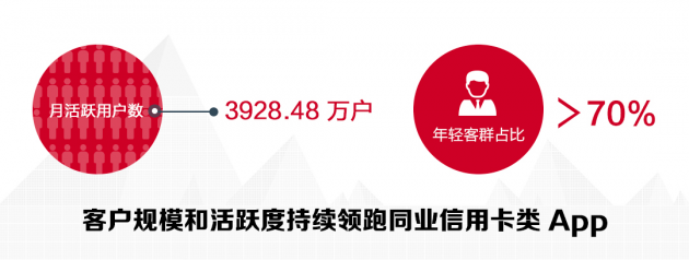數(shù)讀招行年報(bào)：信用卡業(yè)務(wù)半年交易額2.04萬億，掌上生活A(yù)pp月活近4000萬