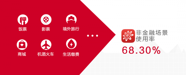 數(shù)讀招行年報(bào)：信用卡業(yè)務(wù)半年交易額2.04萬億，掌上生活A(yù)pp月活近4000萬