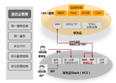 混合云管理，華為云有何絕招？