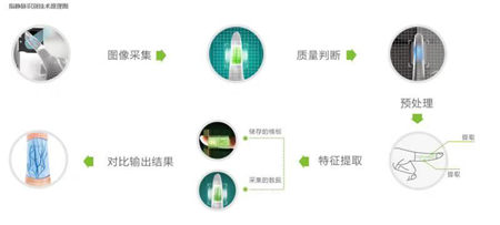 指靜脈告訴你智能鎖安全放心的理由是什么？