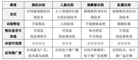 指靜脈告訴你智能鎖安全放心的理由是什么？