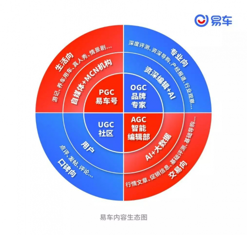 汽車內(nèi)容“平臺(tái)時(shí)代”已過(guò)時(shí) 易車的生態(tài)模式將走向何處？