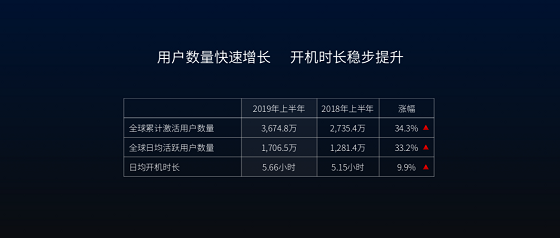 專訪雷鳥科技CEO李宏偉：數據驅動增長，成為一流互聯網企業(yè)