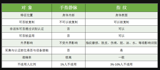 家居安全怎能湊合，指靜脈智能鎖該怎么選？