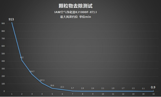 CADR 上千是種怎樣的體驗(yàn)？IAM KJ1000F-X7凈化器測(cè)評(píng)