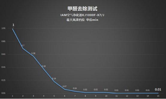 CADR 上千是種怎樣的體驗(yàn)？IAM KJ1000F-X7凈化器測(cè)評(píng)