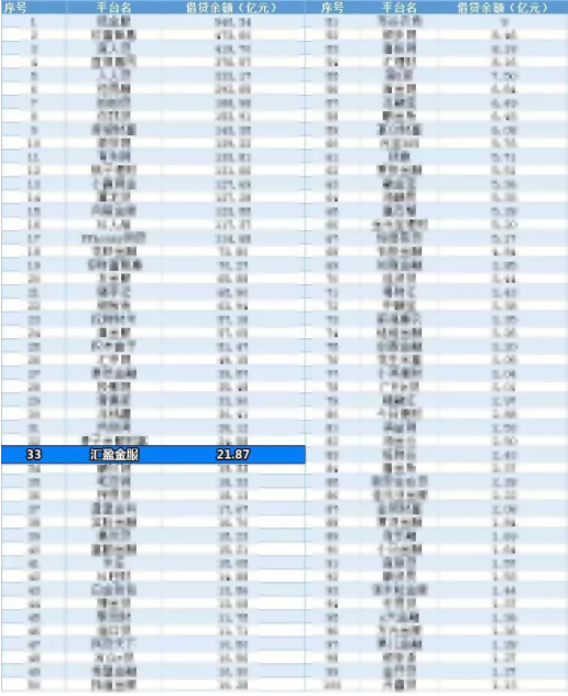 8月百家網(wǎng)貸平臺(tái)正?；乜畎駟纬鰻t，匯盈金服榜上有名