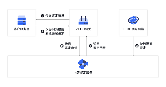 降低接入成本，即構(gòu)技術(shù)鑒黃整套方案上線(xiàn)