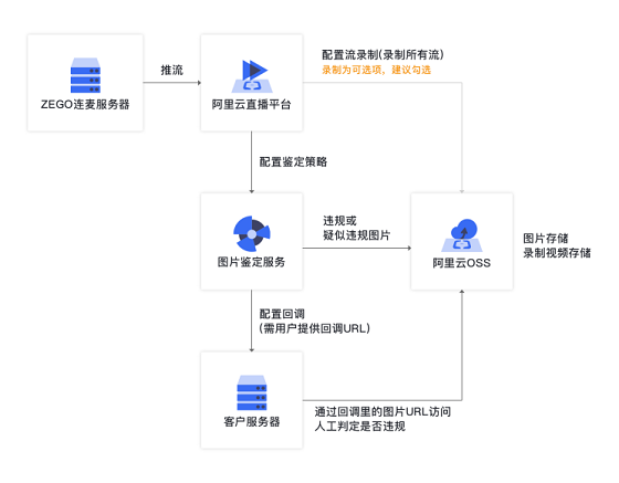 降低接入成本，即構(gòu)技術(shù)鑒黃整套方案上線(xiàn)