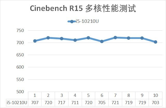 輕薄、游戲全域覆蓋 從5款產(chǎn)品談英特爾10代酷睿換新