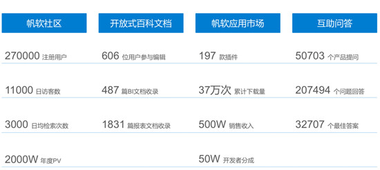 聚焦創(chuàng)新、賦能發(fā)展，帆軟入選“2019創(chuàng)新互聯(lián)網(wǎng)企業(yè)TOP100”榜單