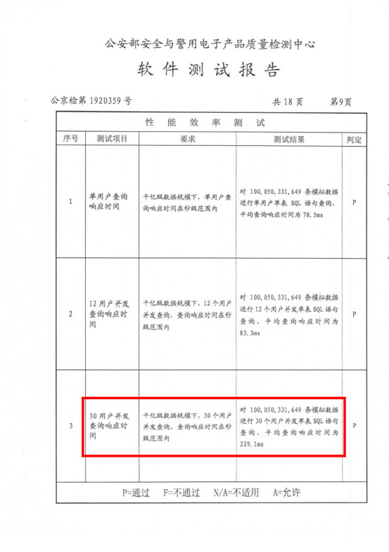 千億級數(shù)據(jù)毫秒響應！睿帆科技數(shù)據(jù)庫“雪球DB”獲公安部認可