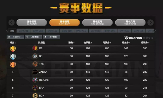 PWL最新周報！血手幽靈恭喜Q9戰(zhàn)隊斬獲第14周冠軍