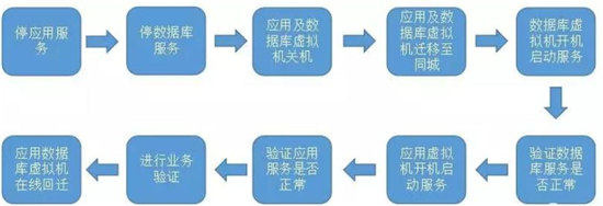 贛州銀行遇上藍(lán)鯨，23套業(yè)務(wù)災(zāi)備演練切換不到30分鐘！