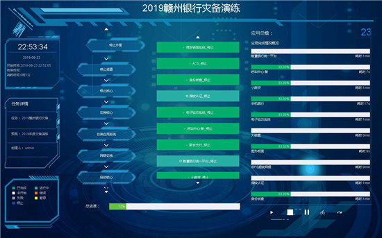 贛州銀行遇上藍(lán)鯨，23套業(yè)務(wù)災(zāi)備演練切換不到30分鐘！