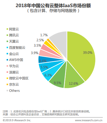 艾瑞《中國基礎(chǔ)云服務(wù)行業(yè)發(fā)展洞察》顯示：2018年京東云進(jìn)入中國公有云市場(chǎng)前十