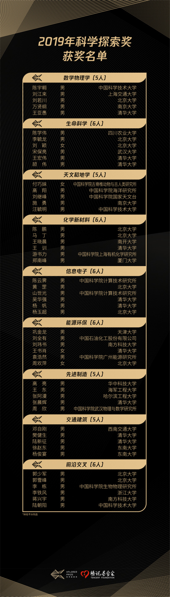 2019年科學(xué)探索獎(jiǎng)獲獎(jiǎng)名單揭曉，35歲以下獲獎(jiǎng)?wù)哒急冉?0%