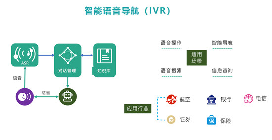 容聯(lián)AI推“智能IVR導航” 打造企業(yè)客服“總樞紐”