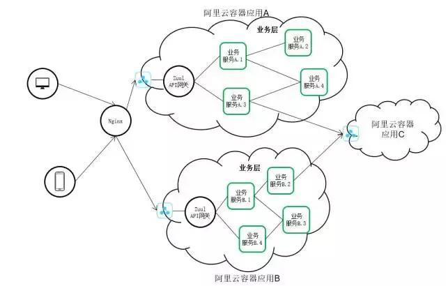 買單俠微服務的API網(wǎng)關(guān)演化之路