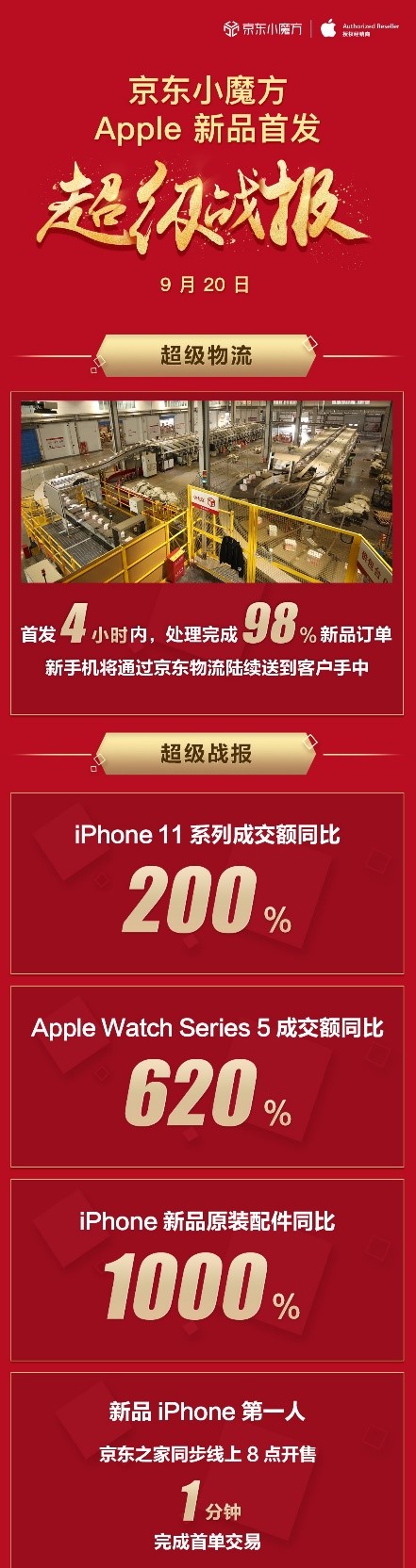 京東Apple新品首發(fā)再創(chuàng)佳績，iPhone 11系列成交額同比增長200%
