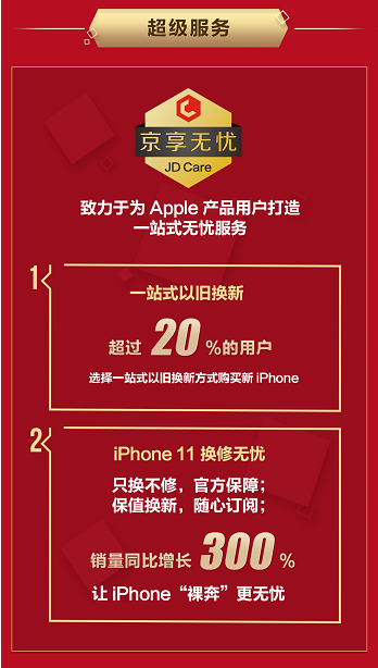 京東Apple新品首發(fā)再創(chuàng)佳績，iPhone 11系列成交額同比增長200%