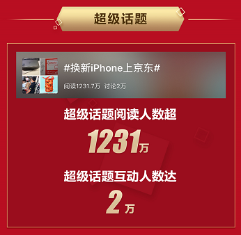 京東Apple新品首發(fā)再創(chuàng)佳績，iPhone 11系列成交額同比增長200%