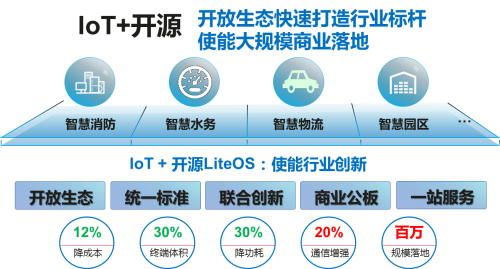 基于HUAWEI LiteOS，華為云使能物聯(lián)網(wǎng)蓬勃發(fā)展