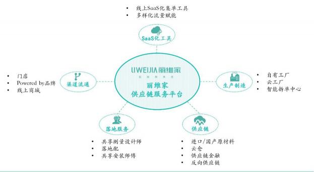 麗維家：以開放式供應鏈服務平臺，重塑4000億定制市場