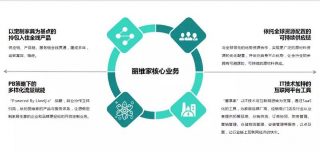 麗維家：以開放式供應鏈服務平臺，重塑4000億定制市場