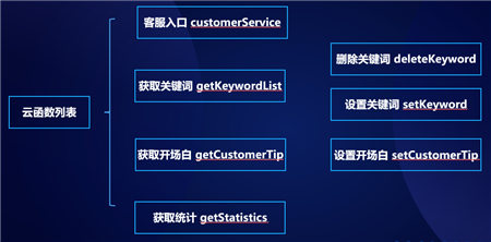 云+社區(qū)沙龍帶你五步拆解小程序·云開發(fā)的技術生態(tài)