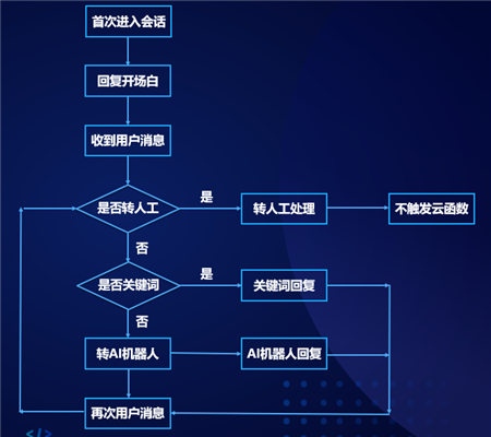 云+社區(qū)沙龍帶你五步拆解小程序·云開發(fā)的技術生態(tài)