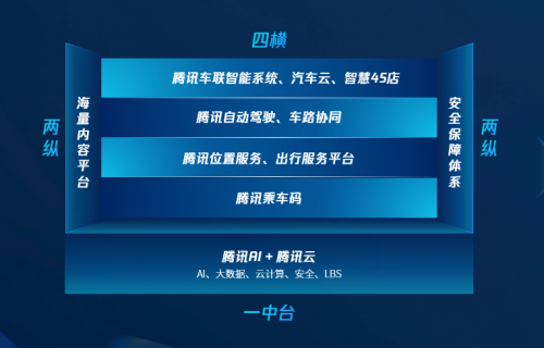騰訊擁抱產(chǎn)業(yè)互聯(lián)網(wǎng)一周年，智慧出行“三次提速”引領(lǐng)生態(tài)共建