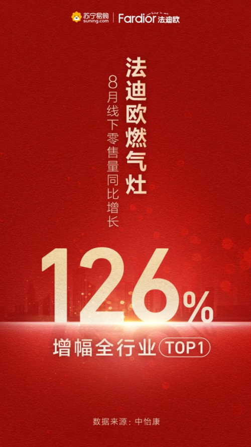 增幅高達(dá)126%，法迪歐燃?xì)庠?月線下零售量領(lǐng)漲行業(yè)