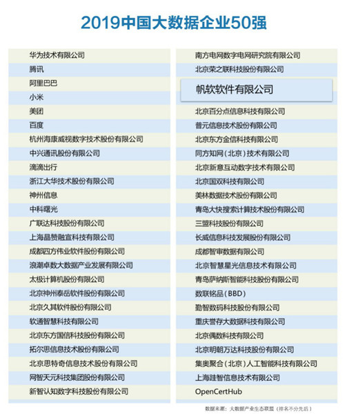 帆軟蟬聯(lián)“中國大數(shù)據(jù)企業(yè)50強”，成唯一連續(xù)上榜江蘇企業(yè)