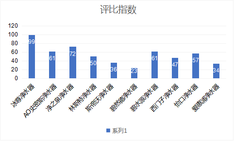 人氣最佳國際凈水器哪個牌子好呢？朋友觀看2019凈水器十大排名吧！
