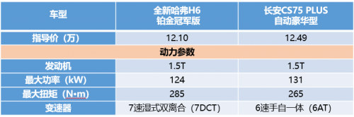 同為10萬級(jí)SUV，全新哈弗H6鉑金版竟吊打長(zhǎng)安CS75 PLUS！