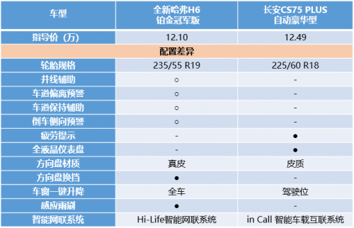 同為10萬級(jí)SUV，全新哈弗H6鉑金版竟吊打長(zhǎng)安CS75 PLUS！