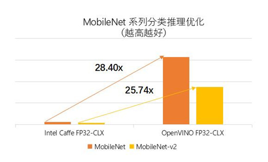 優(yōu)化深度學習方案 加速車牌自動識別 英特爾與智芯原動推動智慧交通創(chuàng)新