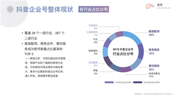星榜Ⅰ企業(yè)藍(lán)V：當(dāng)下品牌營(yíng)銷(xiāo)崛起的最佳渠道？