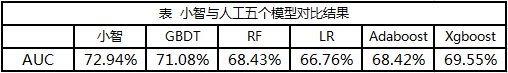 5分鐘搞定機(jī)器學(xué)習(xí)建模，智鈾科技-小智平臺(tái)免費(fèi)試用
