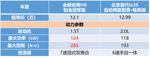有全新哈弗H6鉑金版在，現(xiàn)代ix35只能涼涼