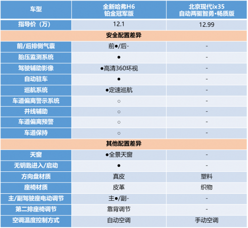 有全新哈弗H6鉑金版在，現(xiàn)代ix35只能涼涼
